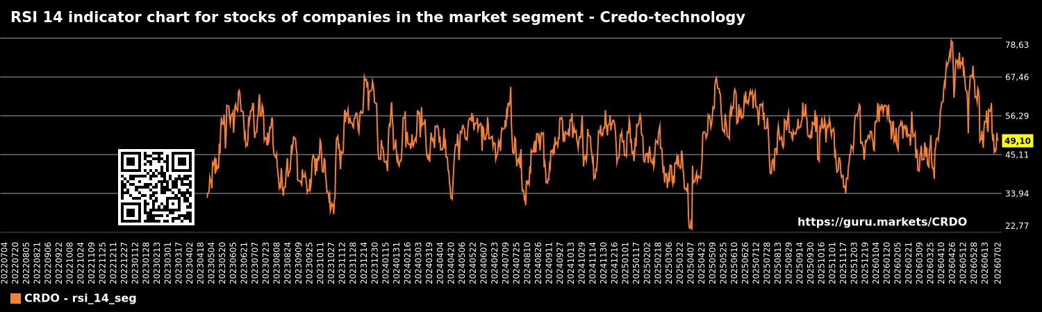 RSI 14 indicator chart for stocks of companies in the market segment - Credo-technology